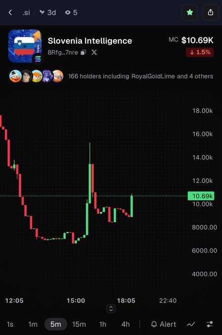 A cryptocurrency chart showing 'Slovenia Intelligence' token with a market cap of $10.69K, down 1.5%, displayed on a dark-themed trading interface.