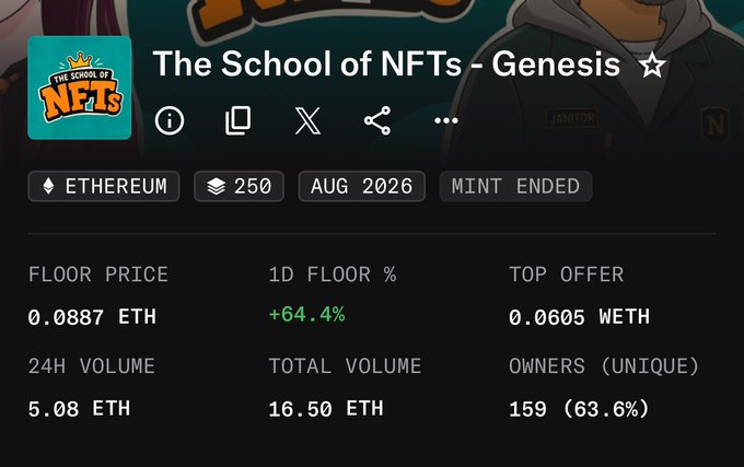 The image shows OpenSea analytics for "The School of NFTs - Genesis" collection on Ethereum, featuring 250 items with a floor price of 0.0887 ETH and a notable +64.4% 1D floor increase, supporting the post's point about low-supply collections experiencing sharp, sudden pumps.