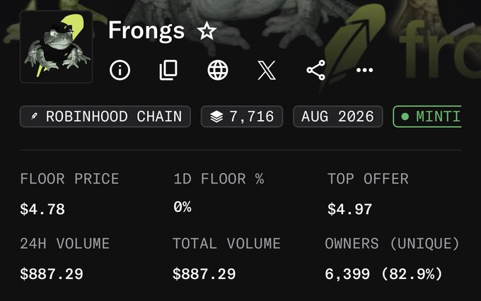 The image shows the NFT collection page for "Frongs" on Robinhood Chain, displaying a floor price of $4.78, a top offer of $4.97, 24H and total volume of $887.29, and 6,399 unique owners (82.9%), which supports the post's mention of a recent free mint campaign for the collection.
