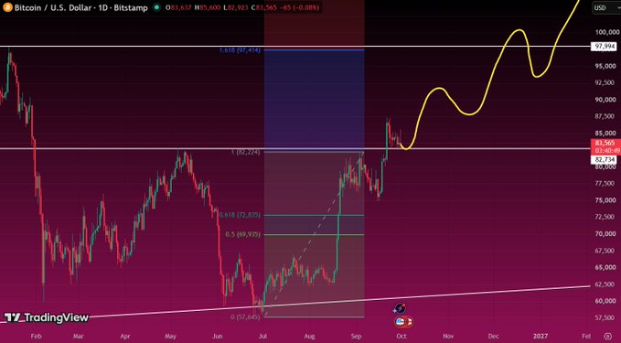 A Bitcoin to U.S. Dollar daily chart on TradingView, showing the price around $83,565 with a hand-drawn yellow line projecting a future upward trend to $100,000.