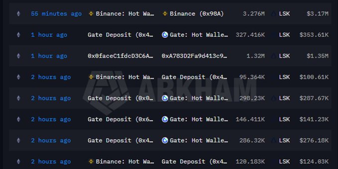 The image displays a blockchain transaction tracker showing large $LSK token movements between Binance and Gate wallets, with notable transfers including 3.276M LSK ($3.17M) from Binance to another Binance address, and multiple transactions ranging from 120K to 327K LSK ($124K-$353K) being moved between Gate Deposit and Gate Hot Wallets within the past 1-2 hours, supporting the post's claim of suspicious churn activity following the token's price surge.