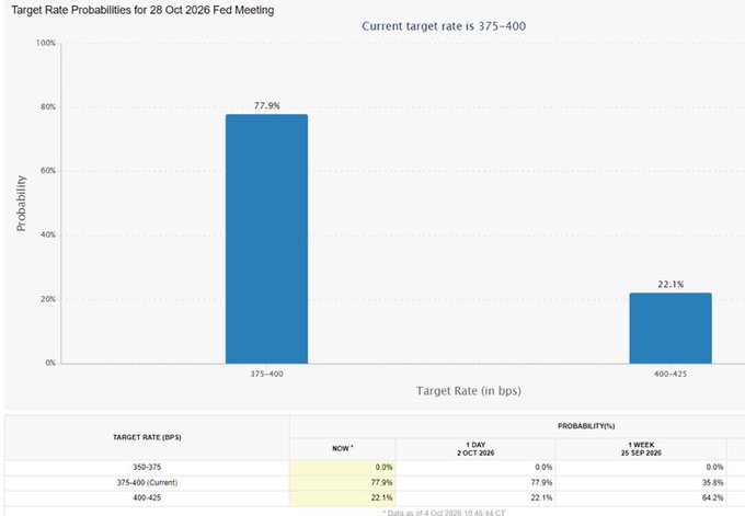 A chart titled 'Target Rate Probabilities for 28 Oct 2026 Fed Meeting' shows a 77.9% probability of holding at 375-400 bps and 22.1% probability of 400-425 bps, with the current target rate at 375-400.