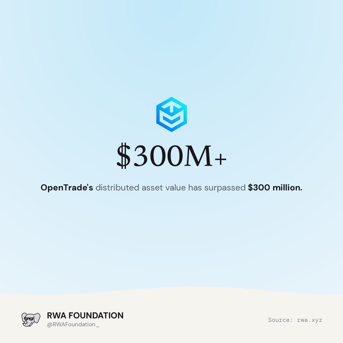 A minimalist light blue graphic featuring a cube logo, announcing that OpenTrade's distributed asset value has surpassed $300 million, posted by RWA Foundation (@RWAFoundation_) with source rwa.xyz.