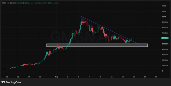 A 4-hour GMGN.AI (PONG) candlestick chart on TradingView shows a strong rally peaking around 1.08B in early September before pulling back into a descending wedge/triangle pattern, with the price currently hovering near the 600M support zone as highlighted by the box and downward trendline. The post suggests that PONG is poised for another surge to new all-time highs, implying the current consolidation near support is a launching point rather than a top — directly referencing the chart's breakout setup visible at the wedge's apex.