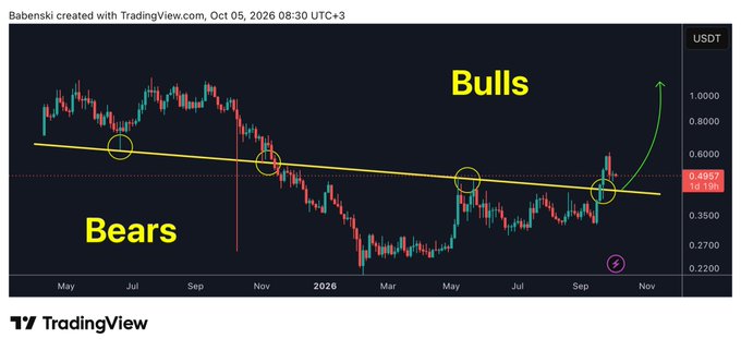 A TradingView chart by Babenski dated Oct 05, 2026, displaying a descending trendline with yellow circles marking key points, labeled 'Bears' on the lower left and 'Bulls' on the upper right with a green upward arrow, showing a current price around 0.4867 USDT.