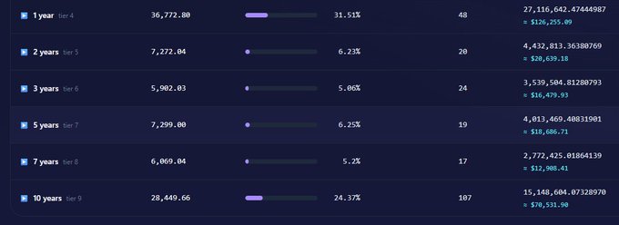 A dashboard displaying DGB staking tiers with various lock periods (1 to 10 years, tiers 4-9), showing stake amounts ranging from 5,902.03 to 36,772.00, annual percentage yields between 5.2% and 31.51%, and rewards ranging from $12,639.18 to $516,479.93, highlighting strong community commitment to long-term Digidollar locks as part of "Operation Two Billion."