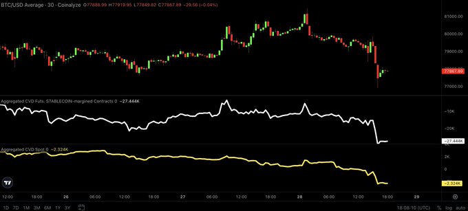 BTC/USD price chart showing a 30-period moving average around $77,689 on Coinalyze, paired with declining aggregated CVD spot (-2.32K) and futures CVD for STABLECON-margin contracts (-27.44K), visually confirming the post's claim that both spot and futures demand are fading as selling pressure intensifies.