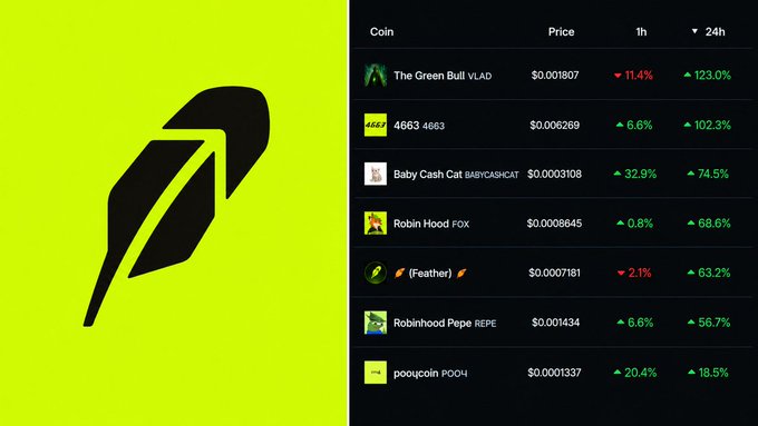 A yellow feather logo alongside a cryptocurrency price tracker shows several Robinhood Chain memecoins rallying, with $VLAD up 123% in 24h, $4663 up 102.3%, $BABYCASHCAT up 74.5%, $REPE up 56.7%, and others posting significant gains, illustrating the emerging memecoin activity on the new chain referenced in the post.