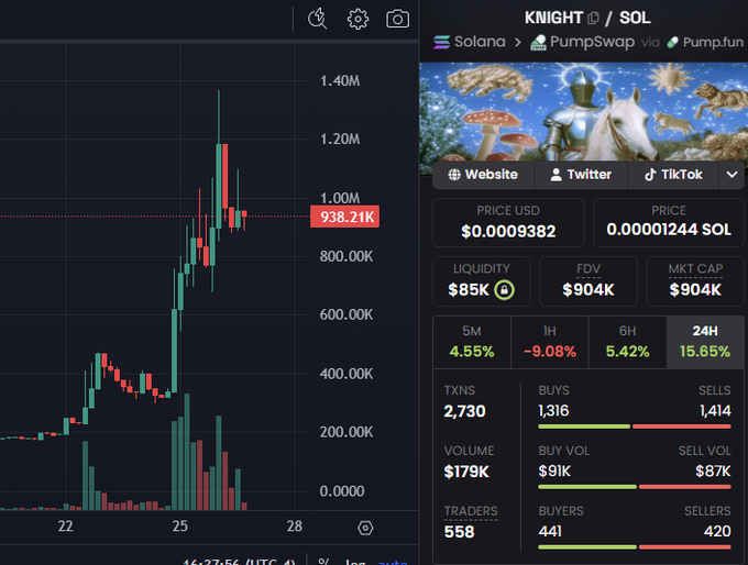 A cryptocurrency trading chart displays the $KNIGHT/SOL token on Solana via PumpSwap/Pump.fun, showing a recent price spike to $938.21K with a market cap of $904K, 2,730 transactions, and 441 buyers versus 420 sellers in 24 hours. The post's claim of a "5m leg incoming" and "strongest cult" aligns with the chart's visible upward momentum and notable trading activity, supporting bullish sentiment.