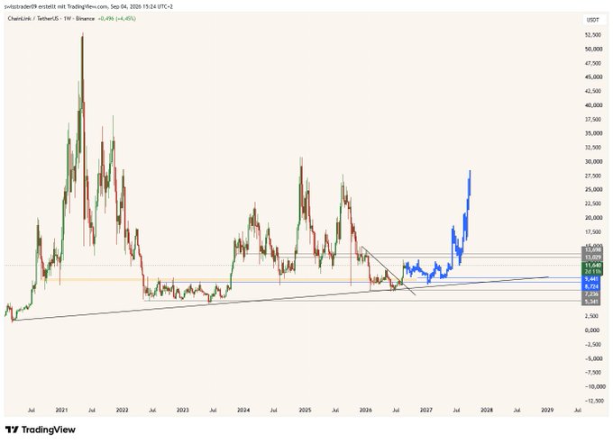 A weekly Chainlink (LINK/USDT) chart from Binance showing price action from 2021 through projected 2029, featuring historical peaks near $52,650, a multi-year consolidation range highlighted by trendlines, and a strong recent rally (blue candles) pushing price toward the $17,641 resistance zone—visually supporting the bullish outlook that LINK is poised for a major breakout toward the $30–40 target as the leading real-world asset (RWA) infrastructure play.