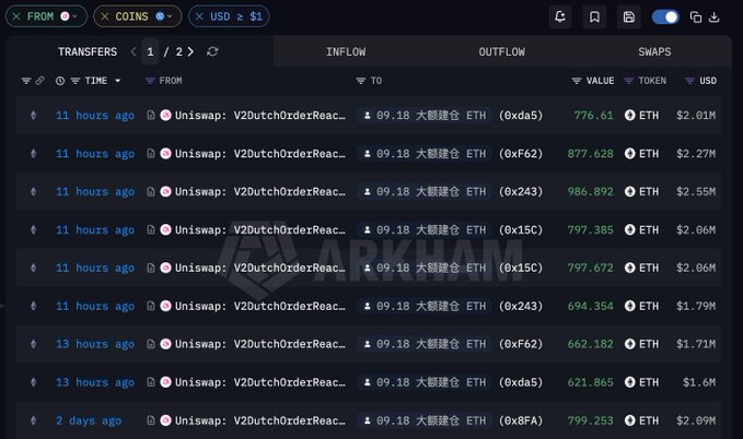A screenshot of the Arkham blockchain explorer showing large ETH transfers from the address 09.1C 大额建仓 to multiple Uniswap V2DutchOrder contracts, with values ranging from $1.6M to $2.86M.