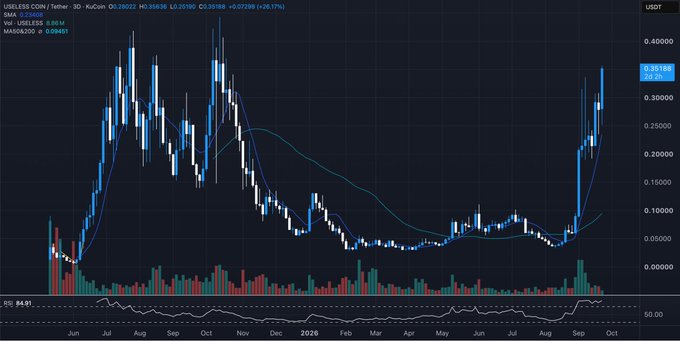 A daily candlestick chart of USELESS/USDT on KuCoin, showing the token's price surging from lows around $0.02-0.05 to a recent peak near $0.39185 (+29.77%), with RSI at 94.81 indicating overbought conditions—visually supporting the post's claim of a parabolic, DOGE/SHIB/PEPE-style memecoin breakout.