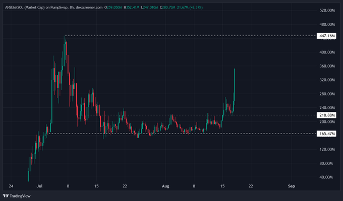 This image shows a candlestick chart for the AMSER/SOL pair on PumpSwap, where ANSEM is referenced as having crossed the $300M market cap milestone. The chart displays a strong upward breakout from a consolidation range between roughly $165-218M, with a sharp rally peaking near $447M before pulling back to $247M, visually supporting the post's claim of significant momentum.