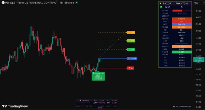 The image shows a TradingView chart of the PENDLE/USDT perpetual contract on Binance with a 4-hour timeframe, featuring the Razorp Phantom indicator displaying a long signal. Key visible metrics include an entry zone of 1.26018, take profit targets (TP1: 1.3723, TP2: 1.4292, TP3: 1.4862), and a stop loss at 1.2065, suggesting a bullish trade setup for $PENDLE.
