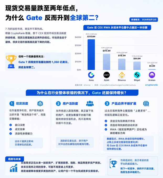 An infographic showing that while overall CEX spot trading volume dropped to a two-year low, Gate rose to global second place with $1,350 billion in July 2025 spot trades, ranking behind only Bybit ($174.4M) and ahead of Binance ($116.3M), Bitget ($84.6M), and Kraken ($9.3M). The chart highlights Gate's 49.6% market share—nearly half of all CEX RWA platform weight—attributing its growth to improved spot depth, user retention, and expanding RWA/innovative market products, suggesting that platform stickiness rather than pure volume drives long-term competitiveness.