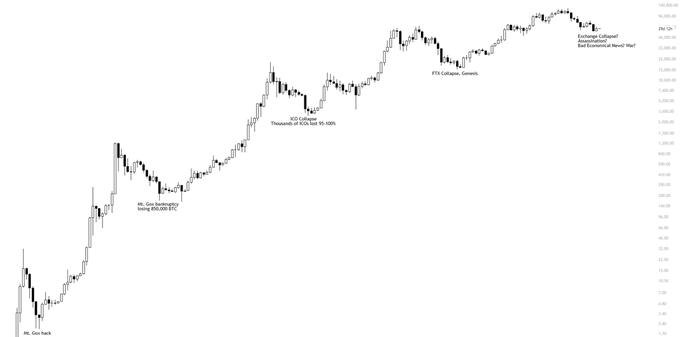 The image shows a long-term Bitcoin price chart from 2011 to 2025, with annotations marking key bear market catalysts at each cycle's Q4: "Mt. Gox hack" (~2011), "Mt. Gox bankruptcy along Bitcointalk BTC" (~2014), "ICO unwind, Thousands of ICOs lost 90-99%" (~2018), "FTX Collapse, Genesis" (~2022), and "Exchange Collapse? Exchanges Go Under? Exit Scams/Insolvent Mtix?" (~2025).

The chart visually supports the post's claim that each previous Bitcoin bear market was triggered by a distinct Q4 FUD event, prompting speculation about what similar catastrophic event might define the current cycle's downturn.