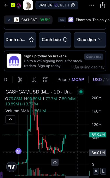 Trading app chart displaying CASHCAT/WETH at 38.5% on what appears to be a DEXTools or similar interface, with current price $89.94M showing +13.77% gain.