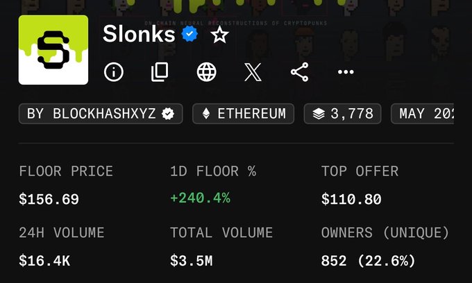 A screenshot from a NFT marketplace shows the Slonks collection floor price has surged +240.4% in 24 hours to $156.69 on Ethereum. The dramatic price spike visually confirms the post's claim that Slonks were trading around $40 before the announcement.