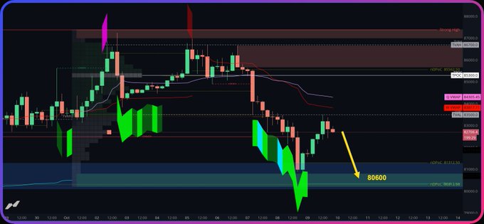 A Bitcoin price chart displays candlesticks on a dark background with red and green candles, moving averages, an arrow pointing to '80600', and various price levels marked on the right axis.