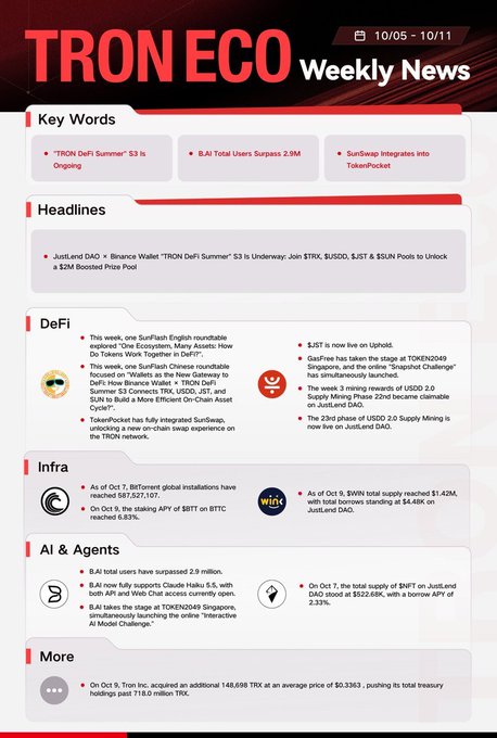 An infographic titled 'TRON ECO Weekly News' dated 10/05 – 10/11 features sections on Key Words, Headlines, DeFi, Infra, AI & Agents, and More, discussing JustLend DAO, SunSwap, SunFlash, JUST, SUN.io, SRFT, and TRX tokens.