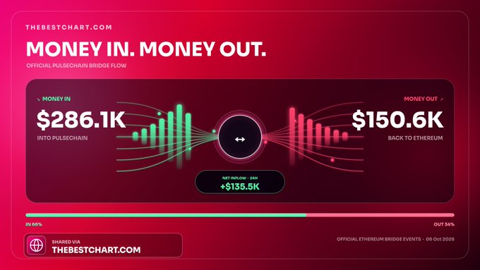 An infographic titled 'MONEY IN. MONEY OUT.' showing the official PulseChain bridge flow, with $286.1K in and $150.6K out, resulting in a net inflow of +$135.5K over 66% completion.