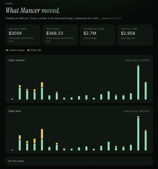 A dark-themed statistics dashboard titled 'What Mancer moved' showing trading metrics including $305K volume today, 138 swaps, $2.7M volume all-time, and bar charts of daily volume and fees.