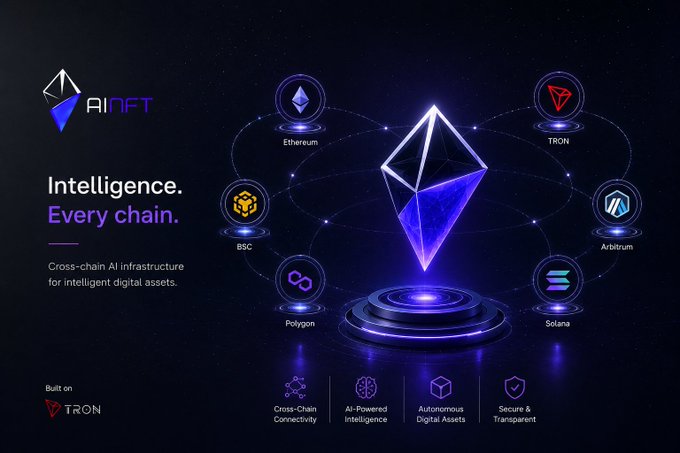 A promotional graphic for 'AiNFT' displays 'Intelligence. Every chain.' with an Ethereum logo center, surrounded by connected blockchain icons including Ethereum, TRON, BSC, Polygon, Arbitrum, and Solana.