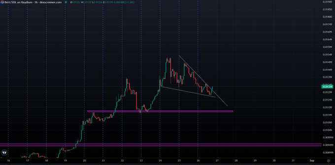 A 1-hour candlestick chart of BERT/USD on Raydium shows the token's price action from late July into early September, with recent price forming a descending wedge pattern (highlighted by white trendlines) and currently testing a key horizontal support level around $0.02518, consistent with the "$BERT breaking out" caption.