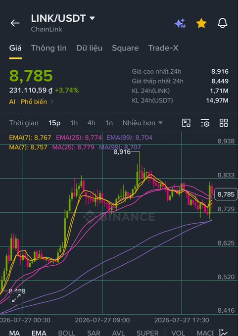 A mobile trading chart showing the LINK/USDT pair on Binance, displaying a current price of 8,785 with a +3.74% increase and moving average (MA) indicators.