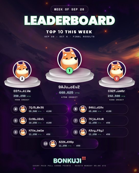 A leaderboard graphic titled 'WEEK OF SEP 28 LEADERBOARD' from Bonkuji showing the top 10 results, with '9AJu_oEvZ' in first place with 440,625 points.
