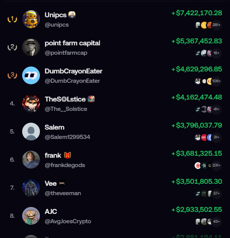 A screenshot of a cryptocurrency leaderboard listing top traders, with 'Unipcs' (@unipcs) in first place at +$7,422,170.28, followed by 'point farm capital' and 'DumbCrayonEater'.