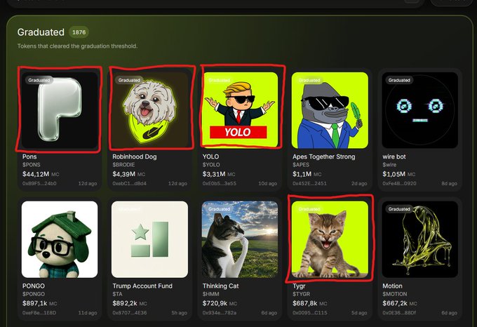 The image displays a "Graduated" section showing meme tokens that have cleared graduation thresholds, with Pons ($PONS) leading at $44.12M market cap, followed by Robinhood Dog ($BRODIE) at $4.39M, YOLO at $3.31M, Apes Together Strong at $1.1M, and Tygr ($TYGR) at $687.8K—all highlighted in red boxes to emphasize the tokens mentioned in the caption's bullish thesis about their potential valuations.