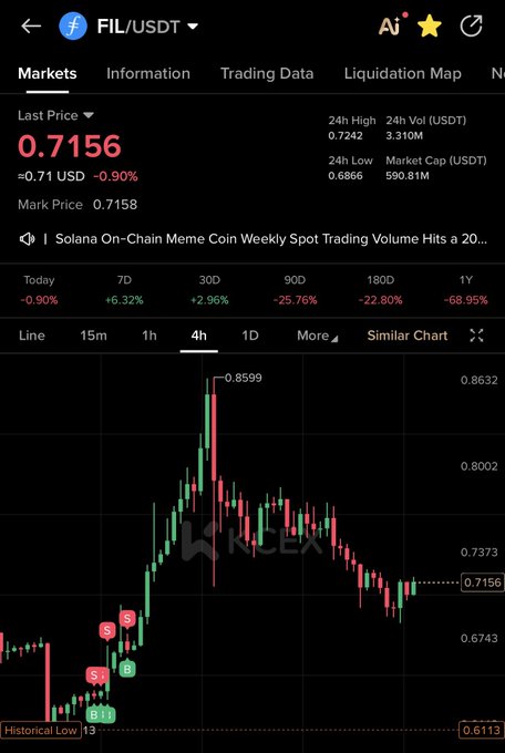 A KCEX trading chart shows FIL/USDT at a last price of 0.7156 USDT, down 0.90% (equivalent to 0.71 USD), with a 4-hour candle highlighting a peak of 0.8599 amid a broader downtrend over the past 180 days (-22.80%). The chart visually supports the post's call to "send it back again," illustrating the token's struggle to recover from recent losses toward its previous highs.