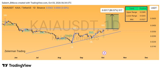 A TradingView chart for the KAIAUSDT trading pair (TetherUS, Binance), showing an upward trend and a projected 80.57% gain highlighted in a green box, created by user "Saleem_Bitkova".