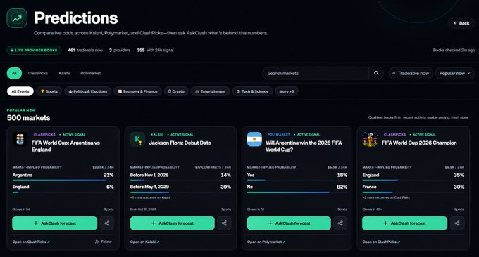 The image displays a "Predictions" dashboard featuring 500 live markets across ClashPicks, Kalshi, and Polymarket, with notable examples including the FIFA World Cup Argentina vs England match (Argentina at 92%), Jackson Fioru debut date odds, Will Argentina win the 2026 FIFA World Cup (Yes at 18%), and FIFA World Cup 2026 Champion predictions (England at 35%). The dashboard showcases the new unified hub that allows users to compare odds across multiple prediction platforms and access AskClash Forecasts for deeper market insights.