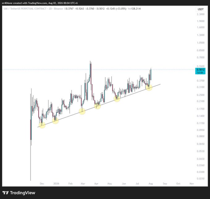 A TradingView candlestick chart of the UAI/USDT Perpetual Contract on Binance shows price action from late 2025 through August 2026, with an ascending trendline (marked by yellow circles at each touch point) that price has repeatedly bounced off, currently trading around $0.3767—illustrating the post's observation of the token repeatedly pumping off the same trendline support.