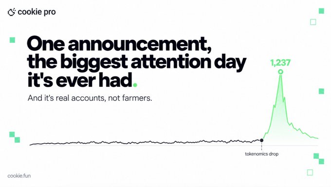 A Cookie Pro chart highlights Variational ($VAR) hitting a record signal of 1,237—more than double its previous peak of 610—on its biggest attention day ever, with the spike clearly aligning with the project's tokenomics reveal.