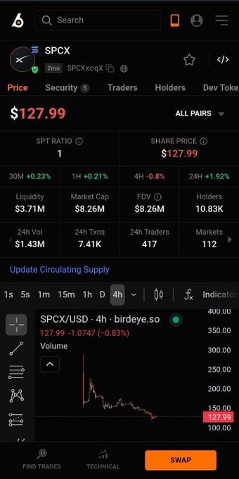 A cryptocurrency tracking app displaying the SPCX token at a price of $127.99, with $8.26M market cap, 10.83K holders, and a 4-hour price chart showing a decline from around $200.