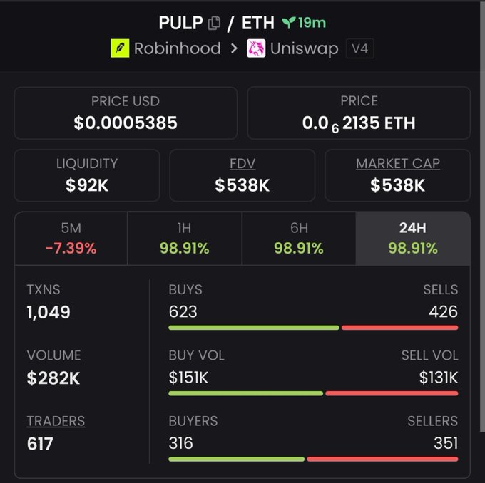The image displays a trading dashboard for the PULP/ETH token pair on Uniswap V4, showing a price of $0.0005385, market cap of $538K, liquidity of $92K, and a 24H gain of 98.91%, aligning with the post's claim that presale buyers saw over 2x returns and the token is holding around the $500K market cap mark.