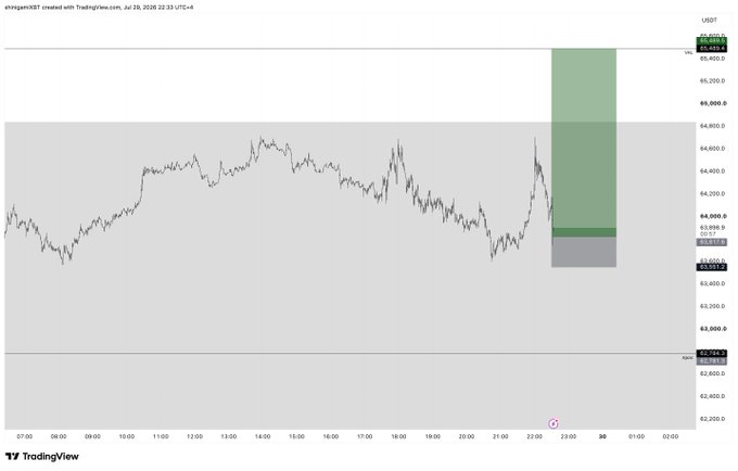 A TradingView chart of BTCUSDT displays a long scalp trade setup, with the entry near $63,972, stop loss at $63,953, and a target of $65,069, reflecting the trader's optimistic gamble ahead of the Federal Reserve's decision.