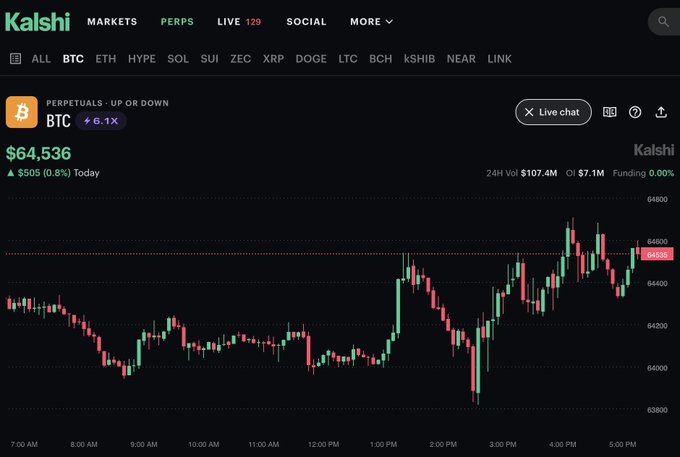 The image shows a Kalshi trading platform displaying a BTC perpetual contract chart at $64,536, up $505 (0.8%) today, with a 24-hour volume of $107.4M. The post contrasts the current $64K price level shown on the chart with a prediction of BTC falling to $60K, taking a contrarian bearish stance.