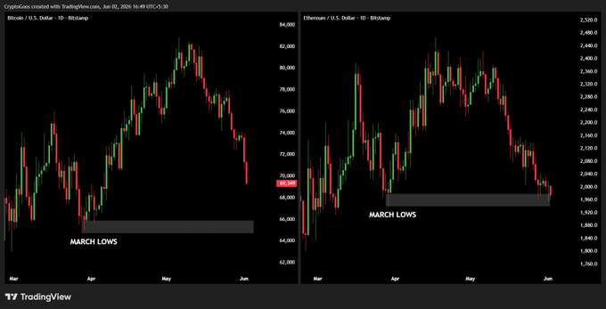 The image shows a chart displaying two lines on a graph against a black background, with one line labeled "March lows" and another labeled "Bitcoin." The title of the chart indicates that this is an analysis of the relationship between March lows and Bitcoin's price movements. It seems that there might be a connection or pattern to be explored between these two data sets.
