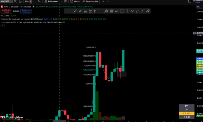 A TradingView candlestick chart displaying the AVAX/BTC pair on Binance with various technical analysis indicators like Fibonacci retracement levels, showing a recent upward price movement.