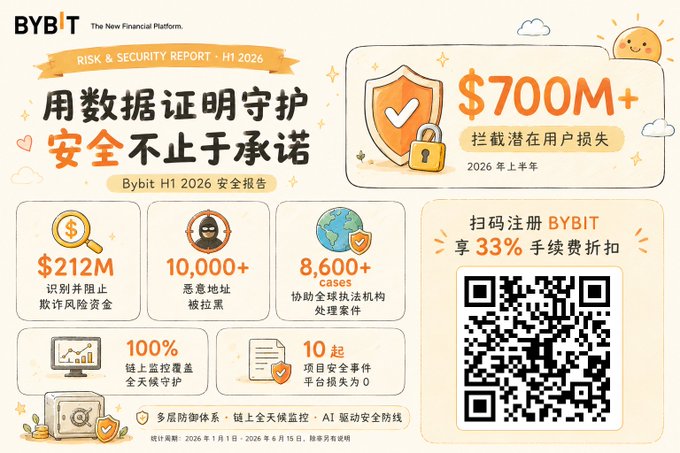 The image is a Bybit H1 2026 Risk & Security Report infographic highlighting that the platform identified and prevented over $700M in potential user losses, tracked approximately $212M in suspected fraud-related funds, and blacklisted more than 10,000 malicious addresses, along with 8,600+ cases assisted to global law enforcement—reinforcing the post's message about Bybit's security achievements in the first half of 2026. It also includes a QR code for new user registration with a 33% fee discount.