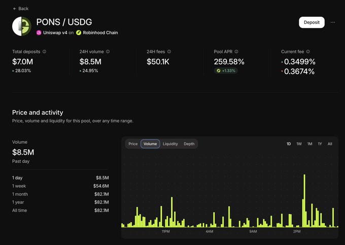 A dashboard showing the PONS/USDG liquidity pool on Fables.fi with $7.0M total deposits, $8.5M 24-hour volume, and a 259.58% pool APR, providing liquidity metrics that support the post's recommendation to set LP range bounds between 0.3-0.9 for this pool on Uniswap v4 (Robinhood Chain).