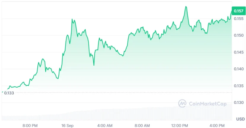 CoinMarketCap price chart showing a cryptocurrency in USD trending upward from $0.133 to $0.157 over approximately 24 hours on September 16.