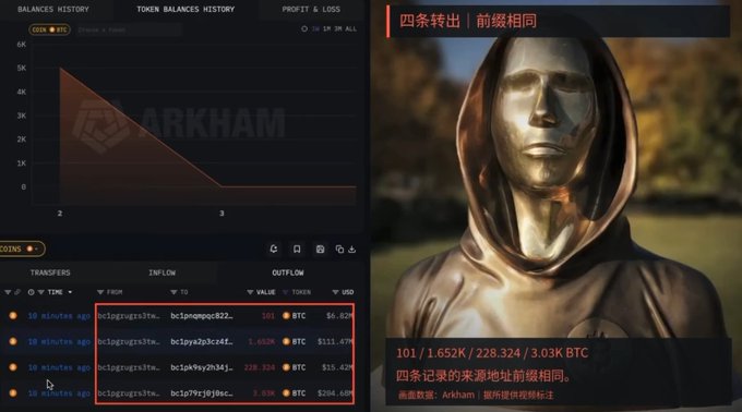A dormitory digital wallet shows a "Dormant 4 Years" Bitcoin balance chart alongside a golden hooded statue, with the screenshot highlighting four recent transfers from address "bc1qpxugsr33tu..." totaling approximately 3.03 BTC (~$228,324) at 16 minutes ago, relating to the post about an ancient whale wallet awakening after 16 years to move $4.17 billion worth of BTC.