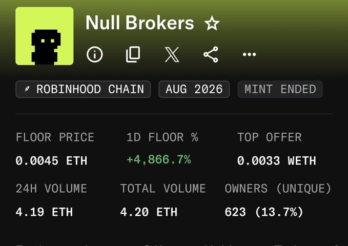 The image shows an NFT collection called "Null Brokers" on Robinhood Chain with a floor price of 0.0045 ETH and a massive +4,866.7% 1-day floor increase, supporting the post's commentary about a recent price surge that has the community cautiously optimistic about covering their costs if it surpasses 0.01 ETH.