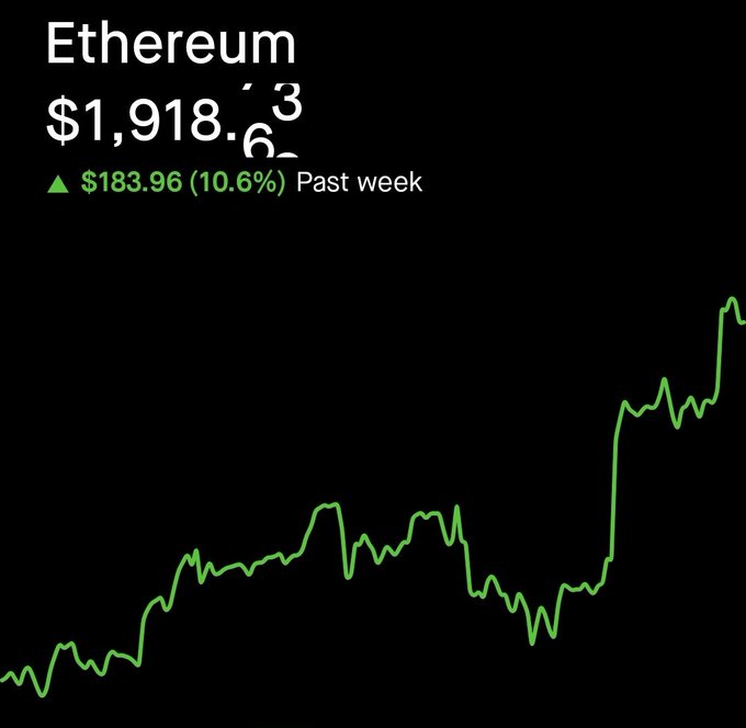 A Google Finance chart shows Ethereum (ETH) at $1,918.63, up $183.96 (10.6%) over the past week, with a steadily rising green line that surges sharply at the end—visually reinforcing the post's claim that "Ethereum is leading the charge."
