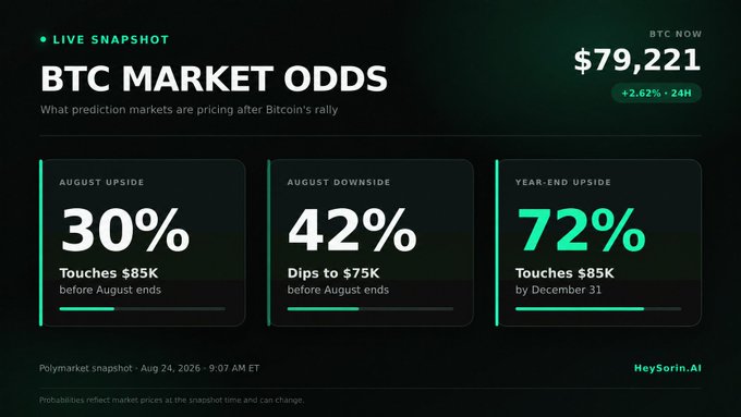 A dark-themed dashboard titled "BTC MARKET ODDS" shows Bitcoin at $79,221 (+2.62% in 24H), with three prediction market cards: 30% chance BTC touches $85K in August, 42% chance it dips to $75K in August, and 72% chance it touches $85K by year-end, sourced from a Polymarket snapshot dated Aug 24, 2026, 9:07 AM ET.